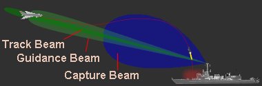 The path of the missile through the beams
(click to enlarge: 30 kByte)